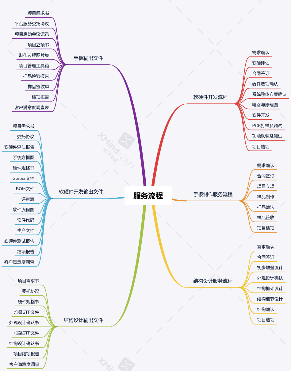 服务流程